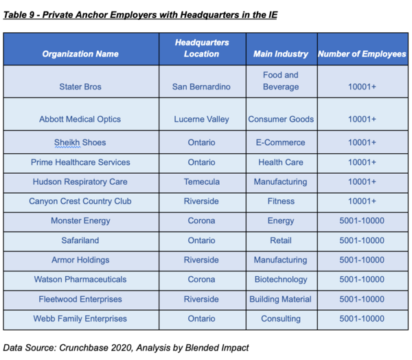 SOI Table 9 - Private Anchor Employers with Headquarters in the IE