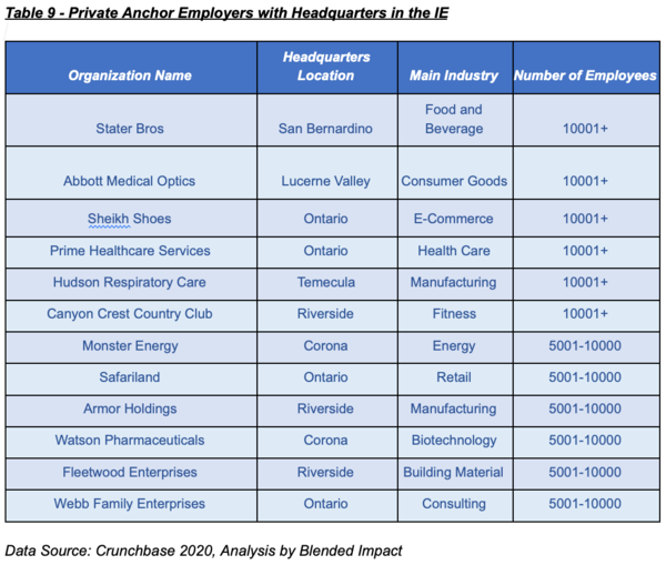 Table 8 - Private Anchor Entities with Headquarters in the IE