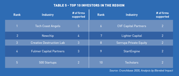 SOI Table 5-Top 10 Investors in the Region