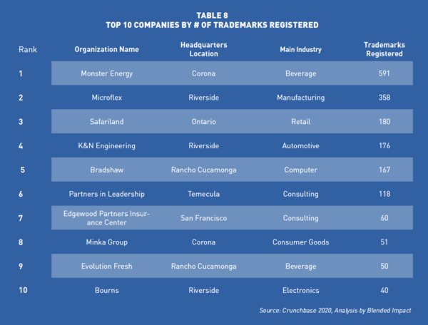 SOI Table 8-Top 10 Companies by # of Trademarks Registered