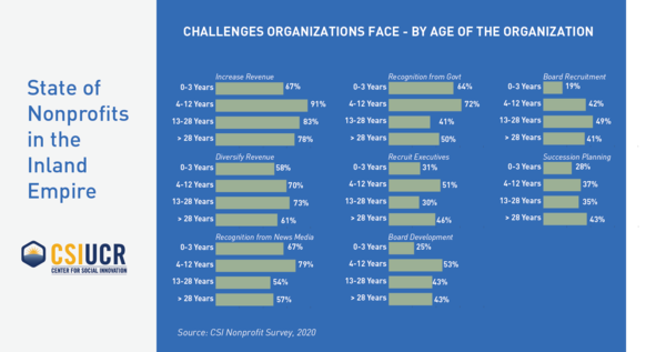 graph 10 - changes organizations face by age of the org