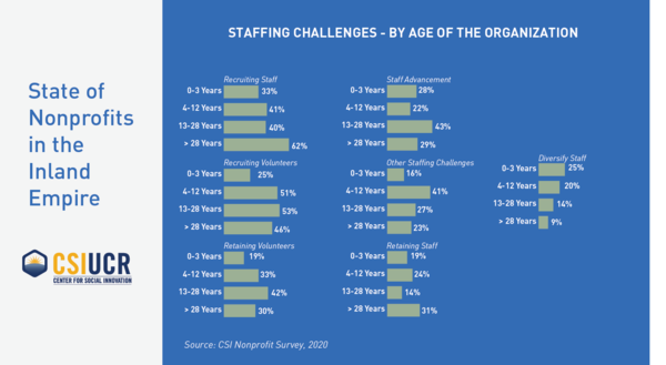 graph 11 - staffing challenges