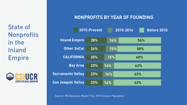 Nonprofits by Year of Founding