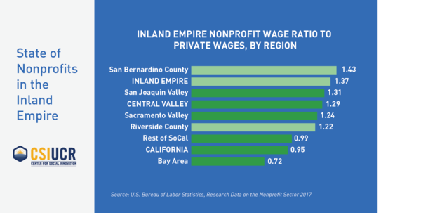 Nonprofit Wage Ratio By Region