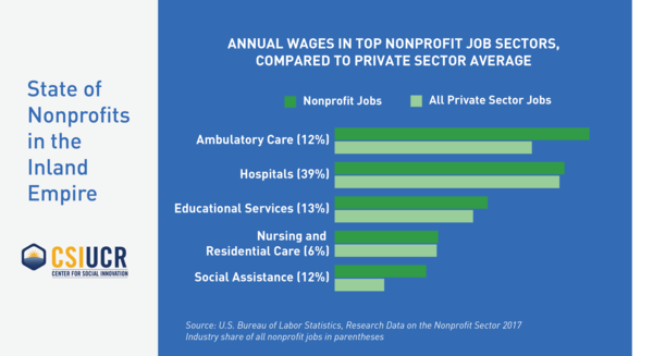 annual wages nonprofits