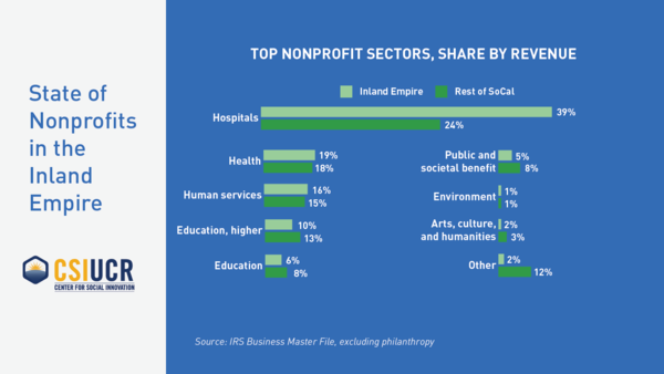 graph 3 top sectors pct share by revenue