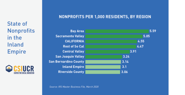 Nonprofits per 1,000 Residents 