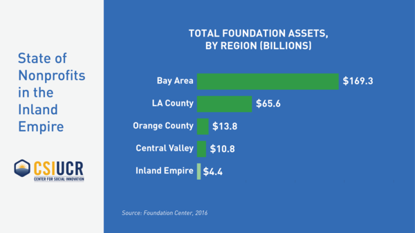 Foundation Assets by Region