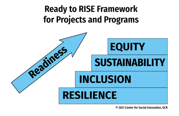 Ready to RISE Framework