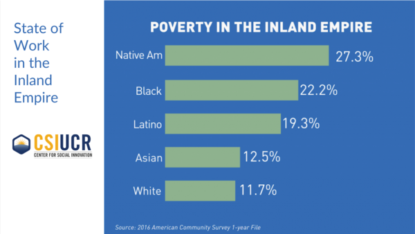 Data Snapshot-State of Work in the IE-Poverty in the IE by Race