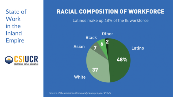 Racial Composition of IE Workforce