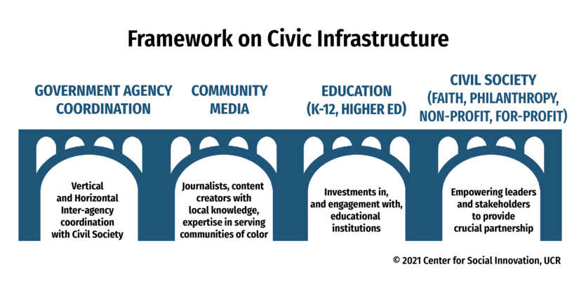 Civic Infrastructure-Framework