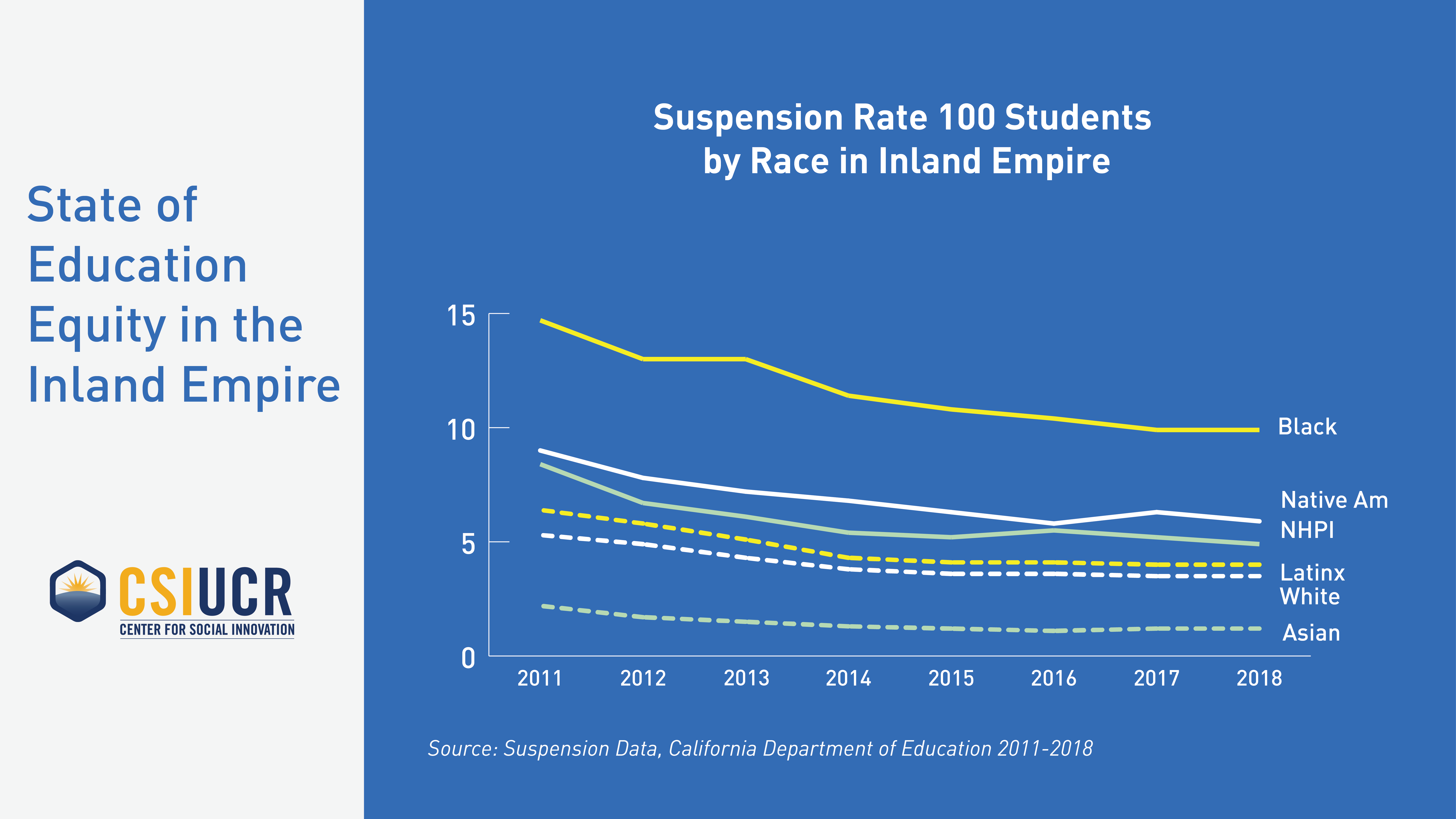 Suspension Rate 100 Students by Race in the IE