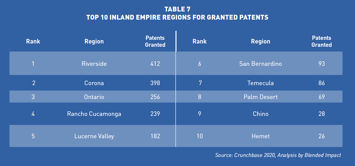 SOI Table 7-Top 10 Inland Empire Regions for Granted Patents
