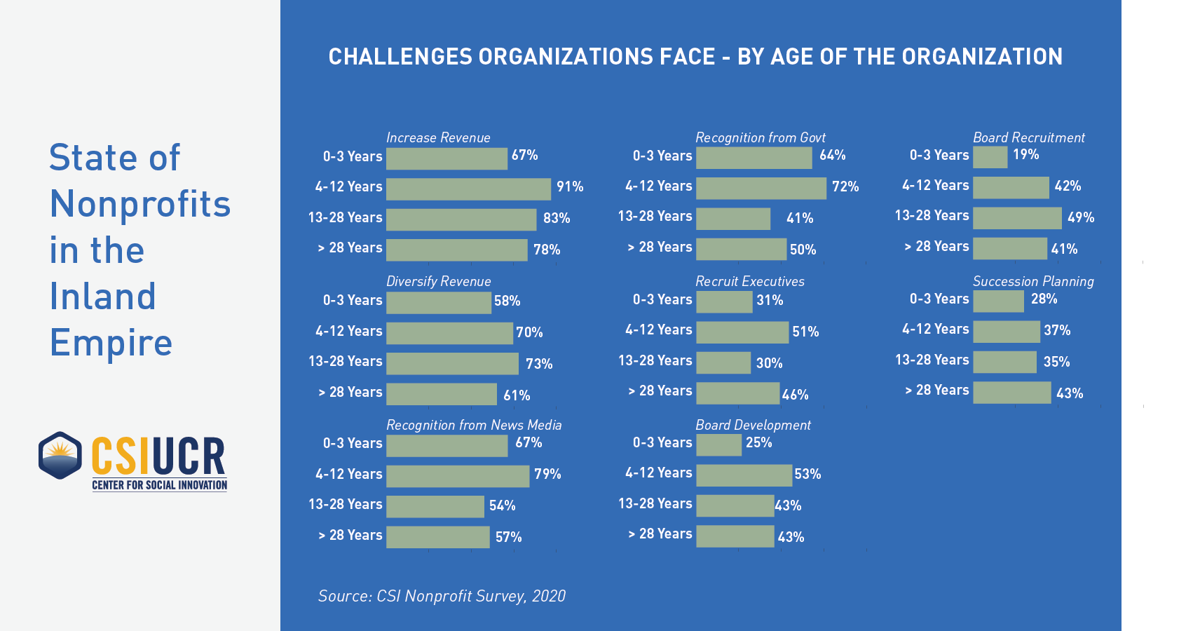 Challenges Organizations Face by Age of the Org