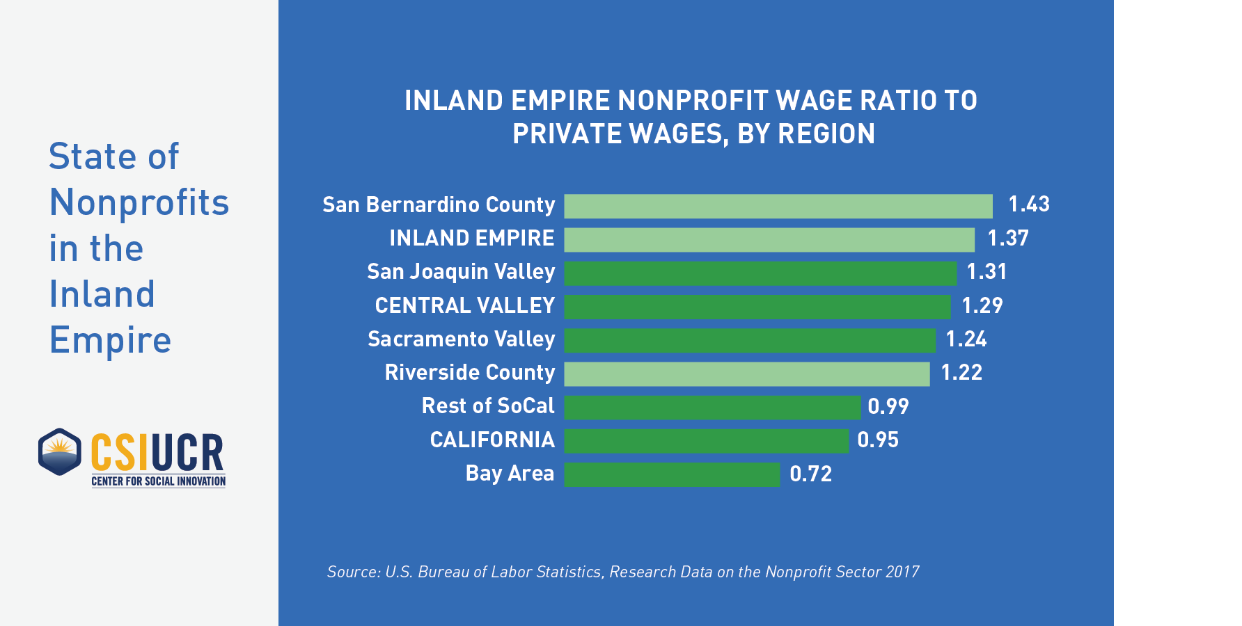 Nonprofit Wage Ratio By Region