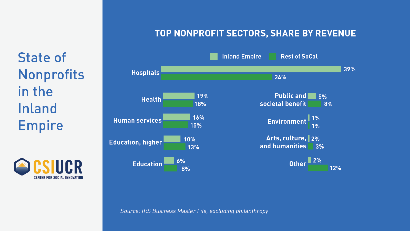 Top Nonprofit Sectors, Share By Revenue