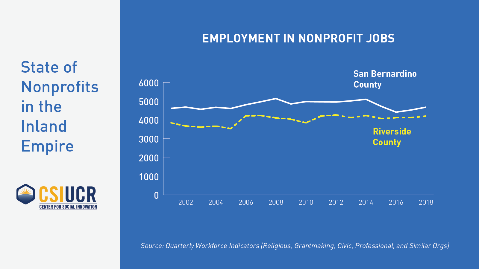 Employment in Nonprofit Jobs