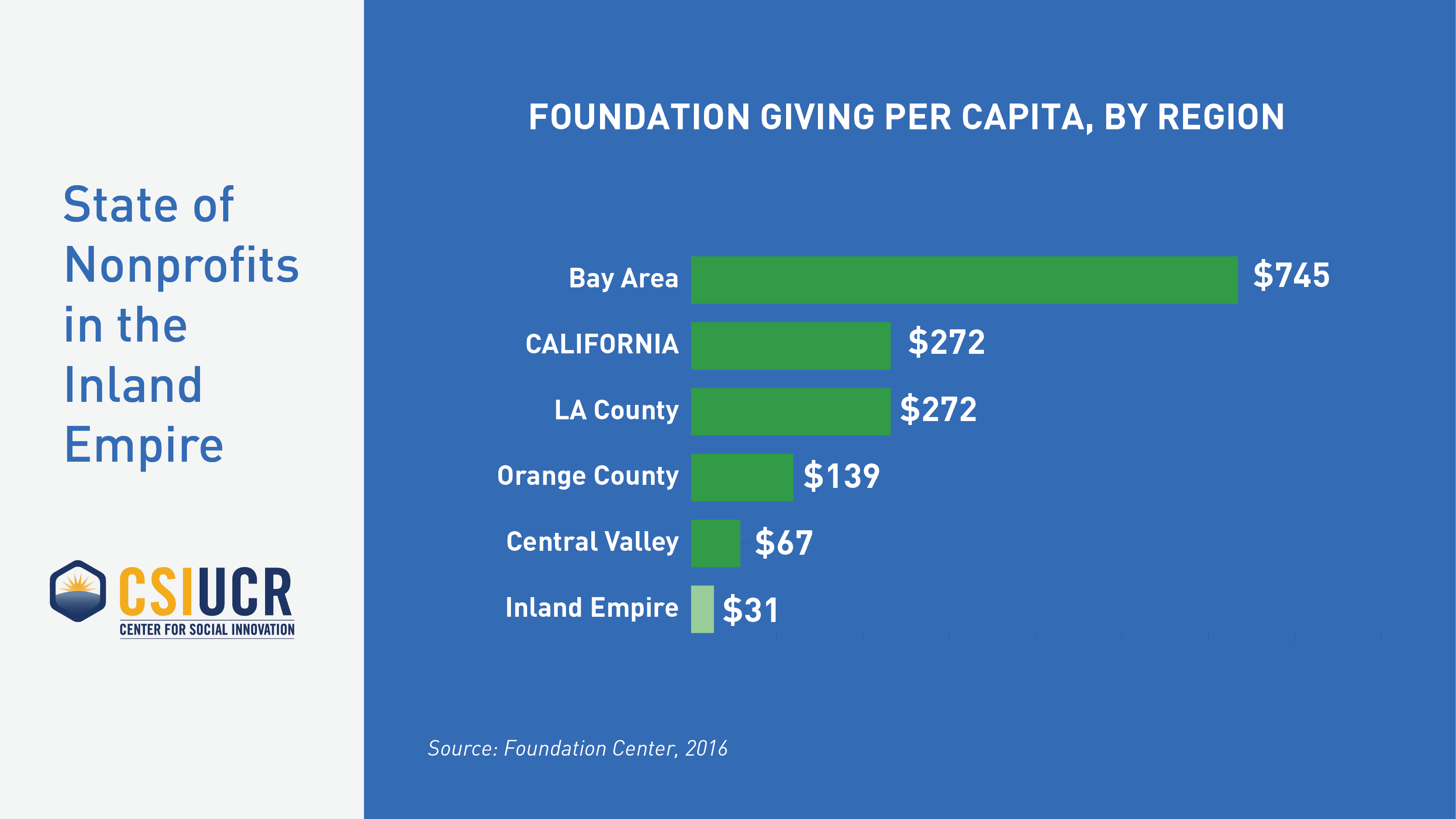 Foundation Giving Per Capita