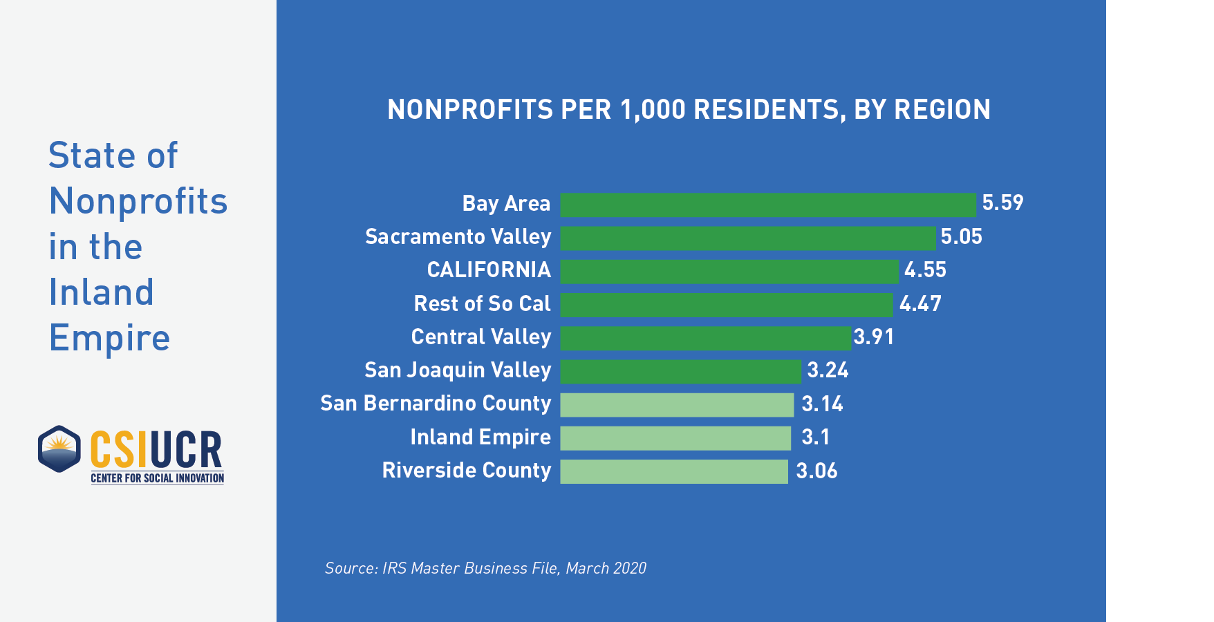 Nonprofits per 1,000 Residents