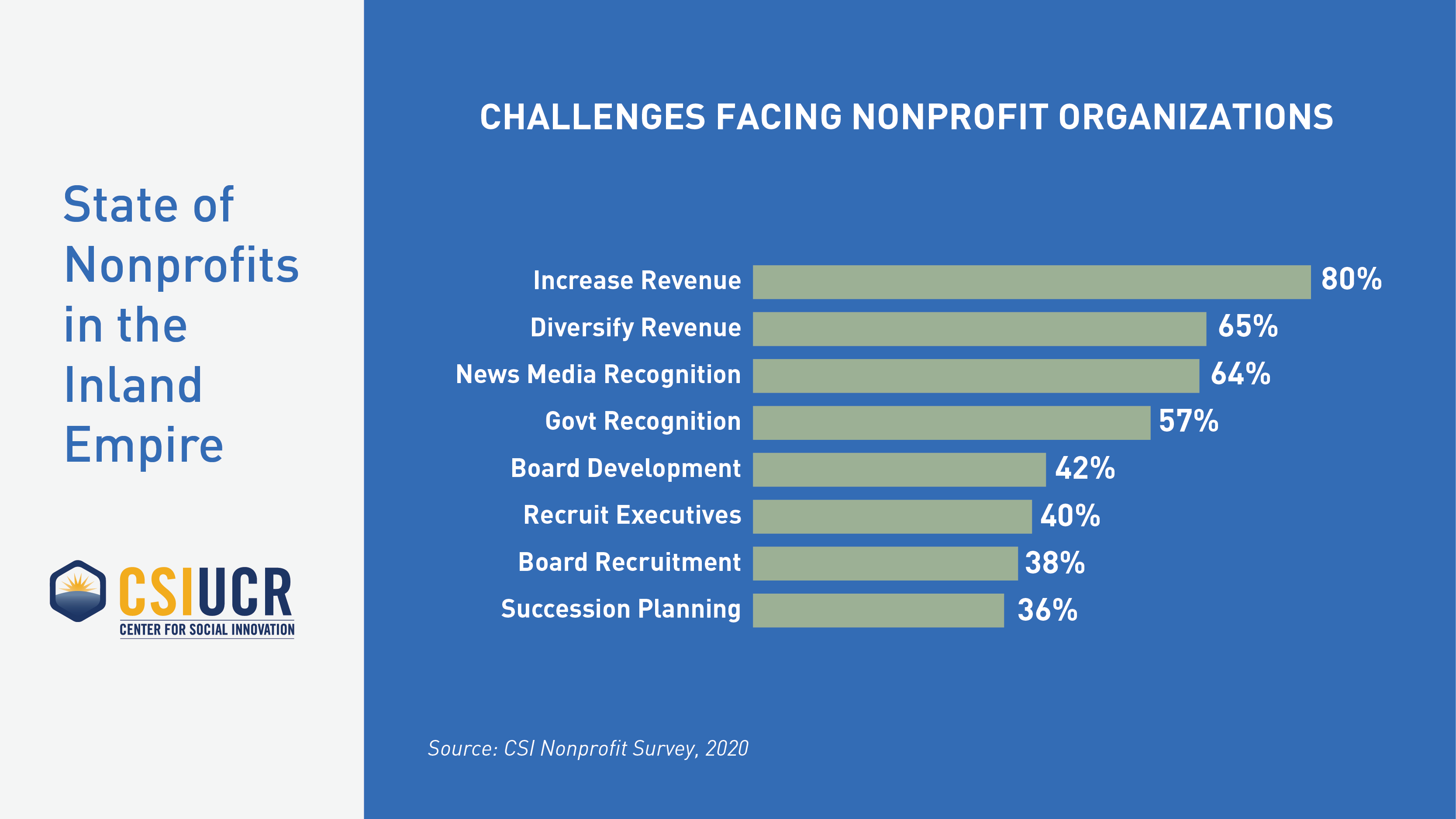Challenges Facing Nonprofit Organizations