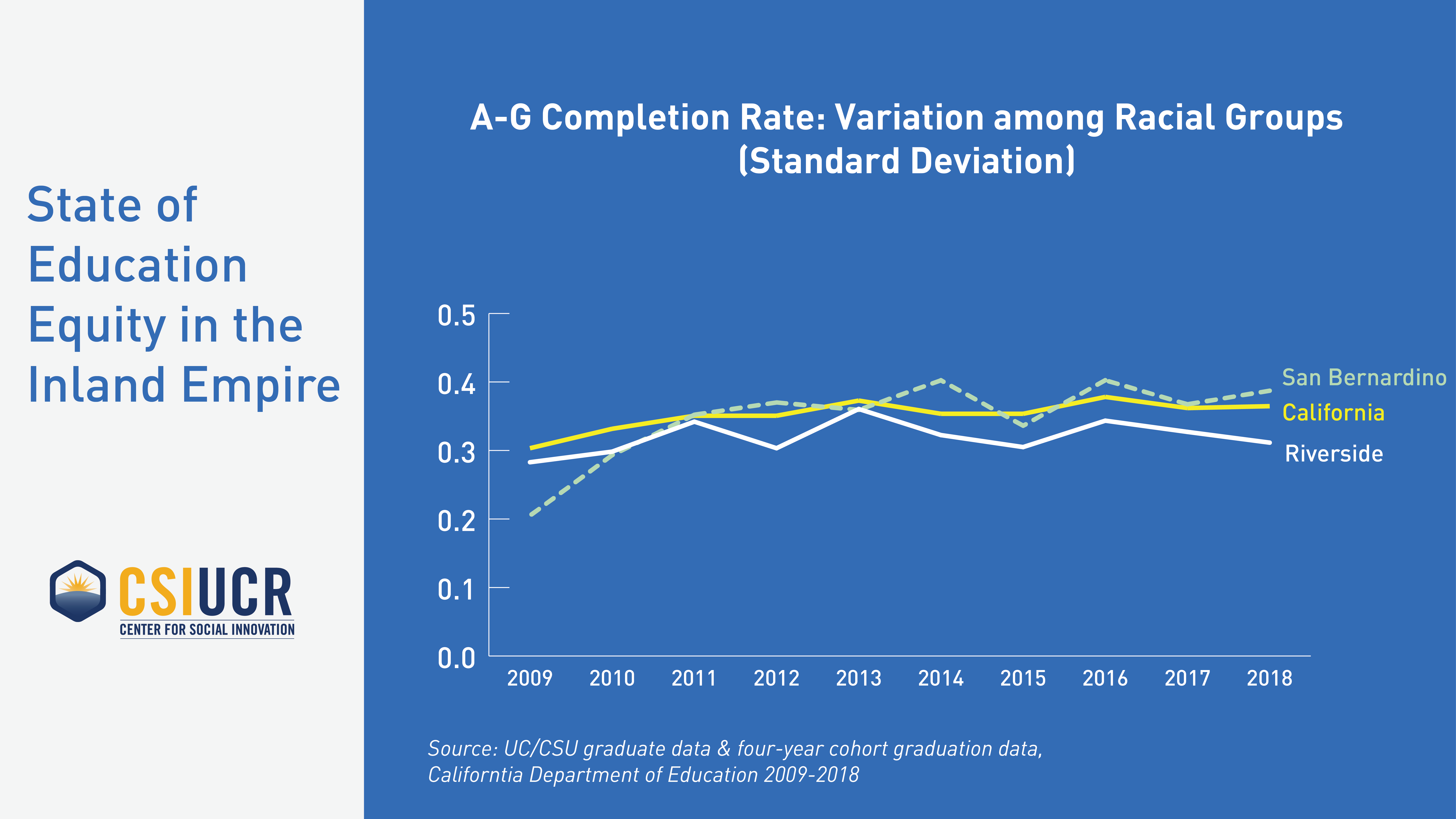A-G Completion Rate: Variation among Racial Groups