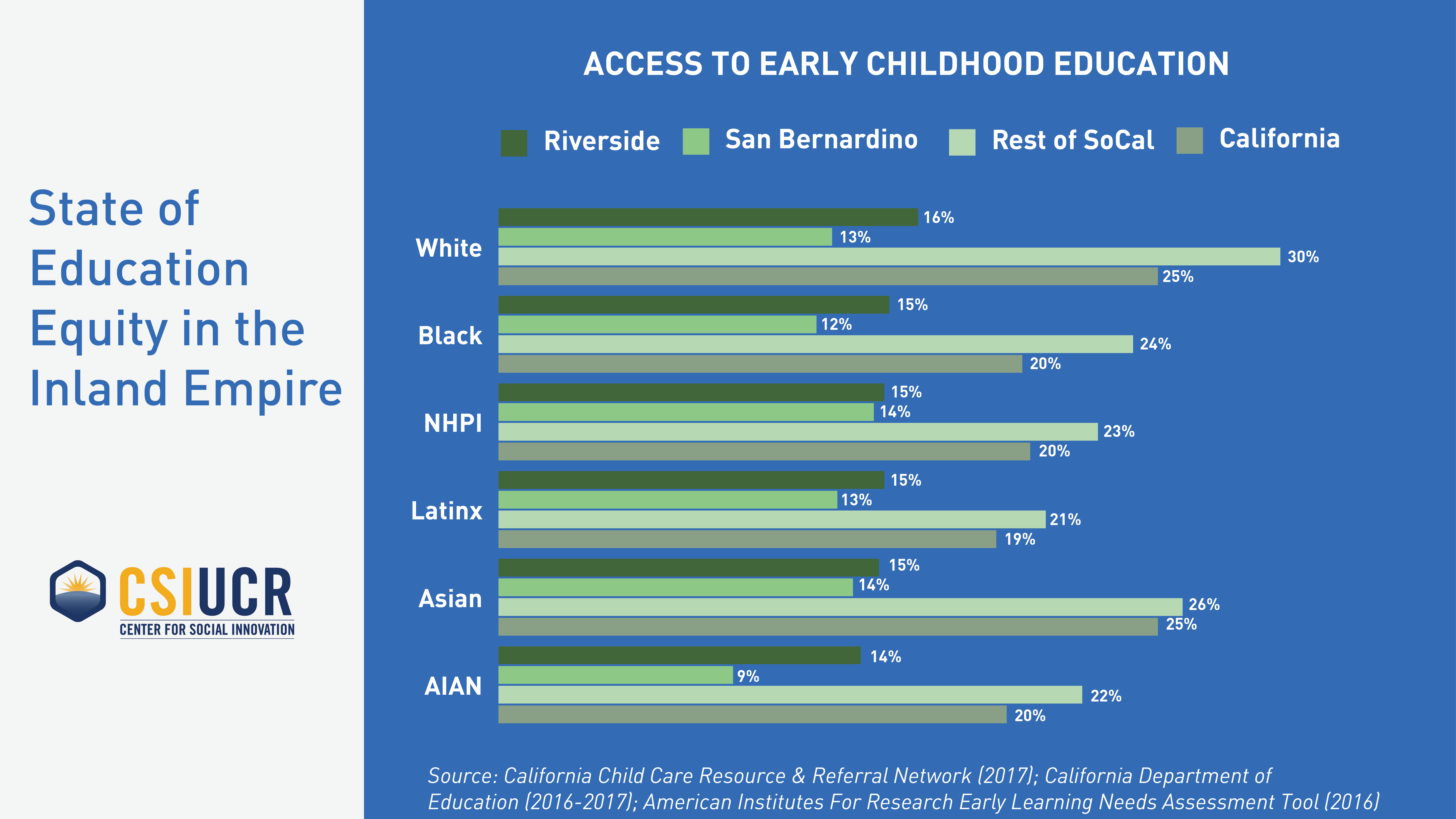 Access to Early Childhood Education