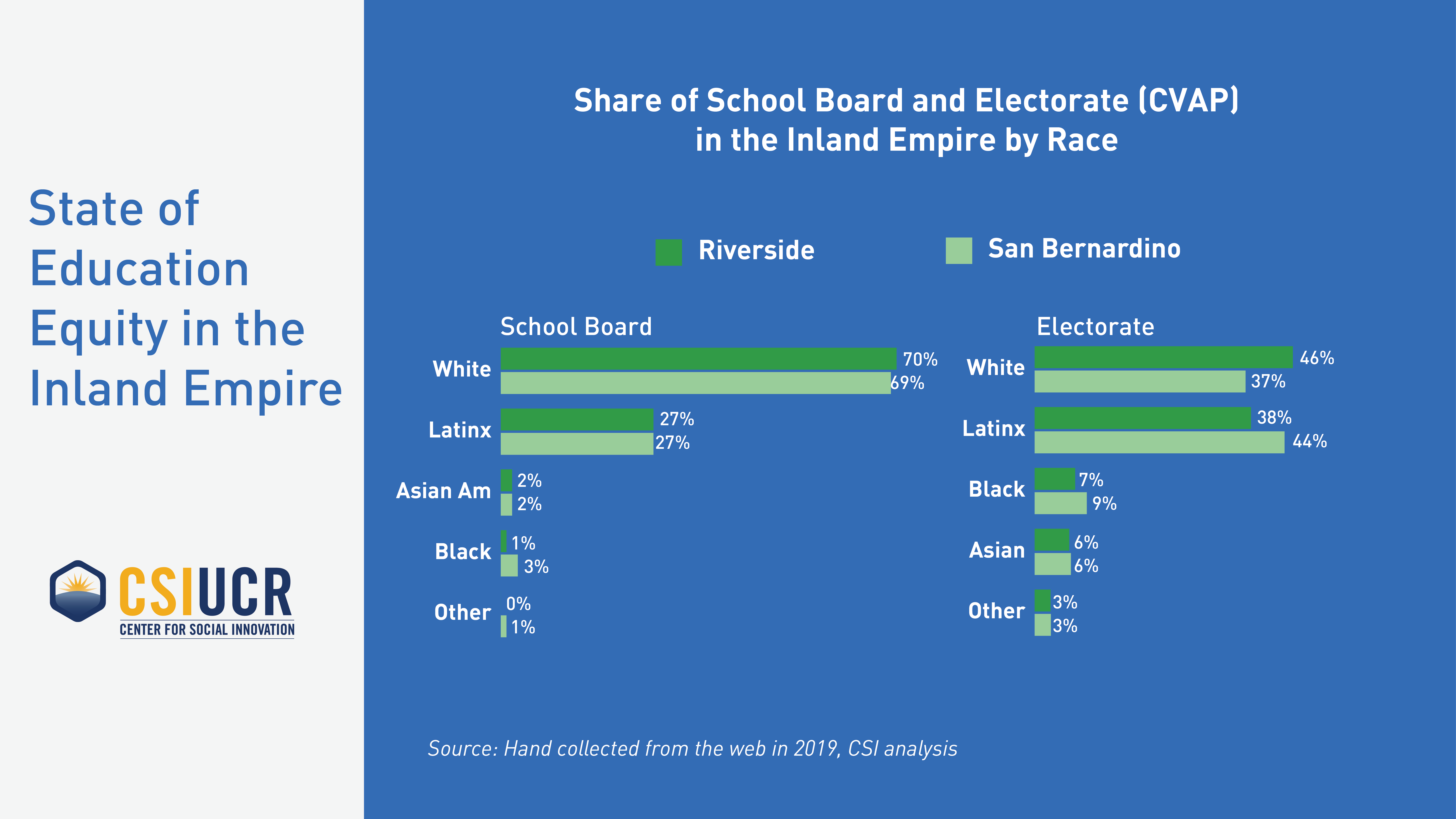 Share of School Board and Electorate (CVAP) in the IE by Race
