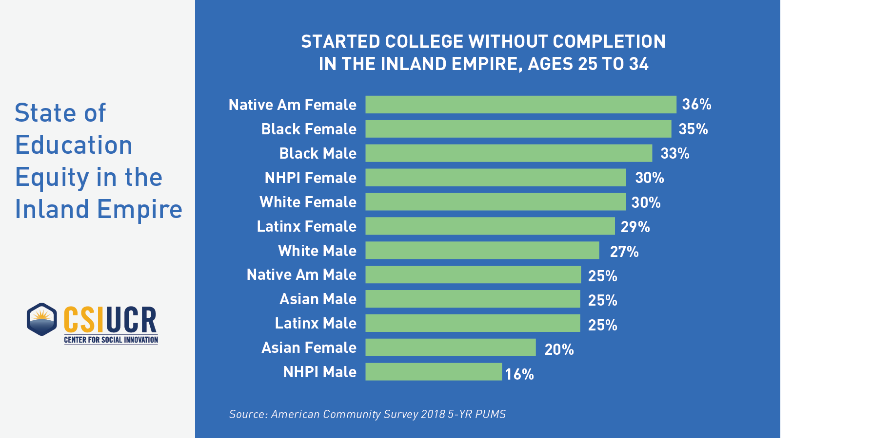Started College Without Completion in the IE, ages 25 to 34(2018)