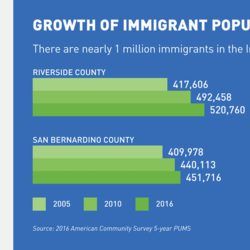 Growth of Immigration Population