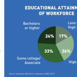 Data snapshot-State of Work in the IE-Educational Attainment of Workforce