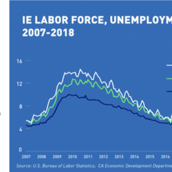 Data snapshot: State of Work in the IE-IE Labor Force, Unemployment 2007-2018