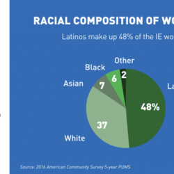 Data snapshot-State of Work in the IE-Racial Composition of Workforce