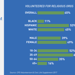 Volunteer for Religious Organization
