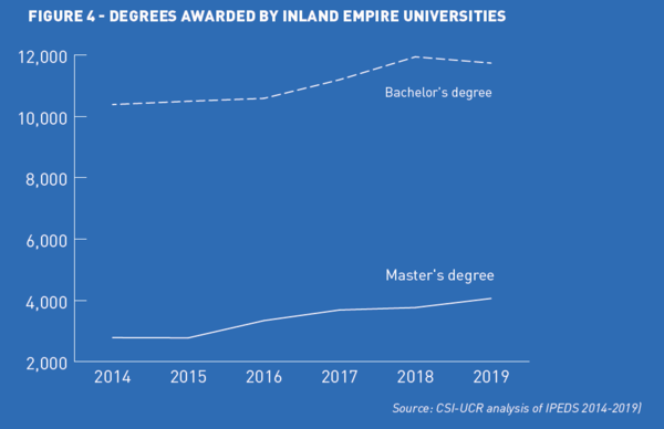 SOIIE - Figure 4 -Degrees Awarded by Inland Empire Universities