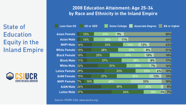 2008 Education Attainment: Age 25-34 by Race and Ethnicity in the IE